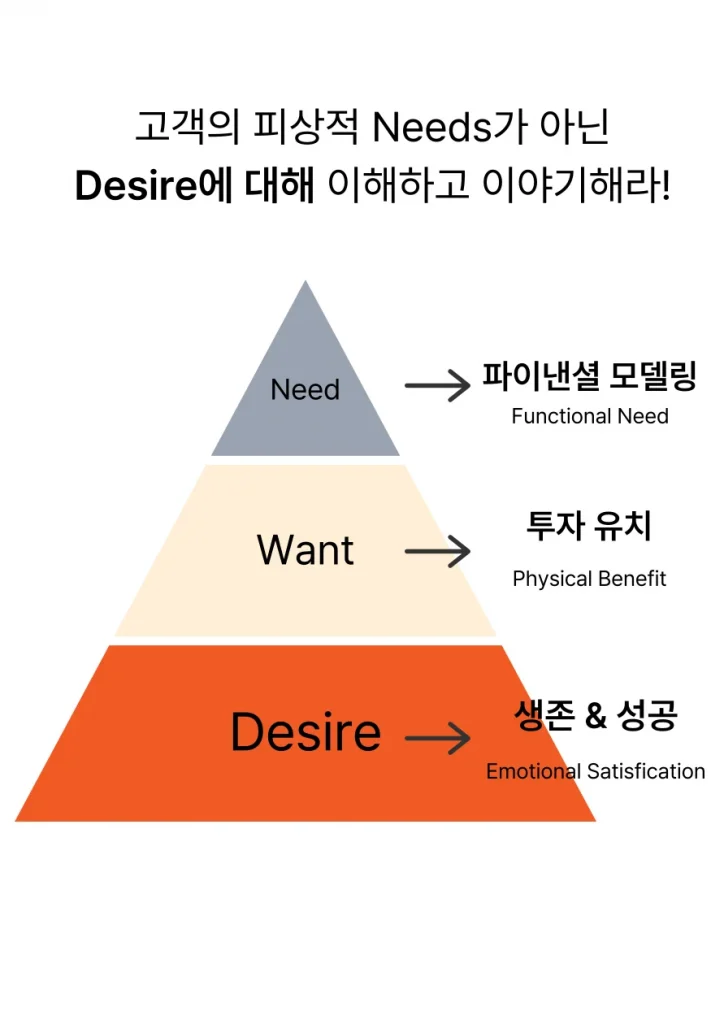 스타트업 대표라면 고객의 피상적인 니즈가 아니라 욕구에 대해서 이해하고 이야기해야 합니다. 이 그림은 고객의 본능의 마음을 need, want, desire 세 단계로 나누어 뒀습니다.