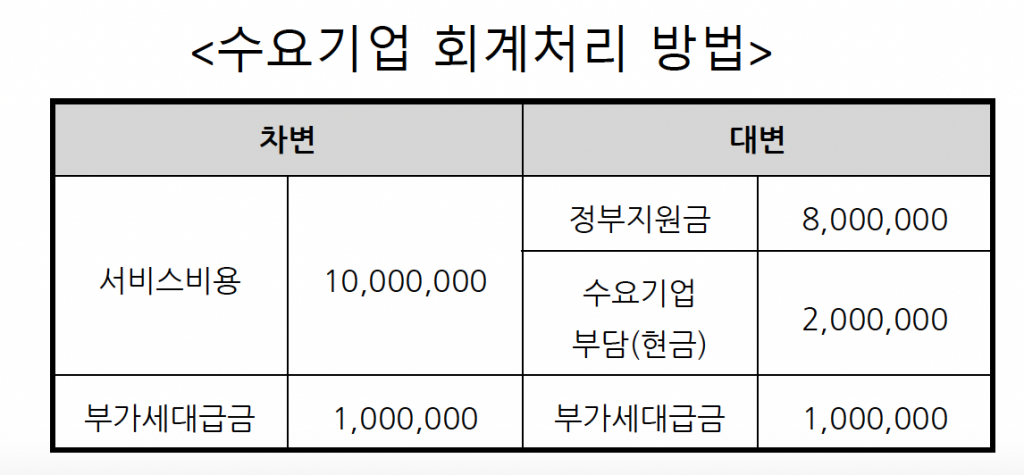 클라우드 바우처 수요기업 회계처리 방법