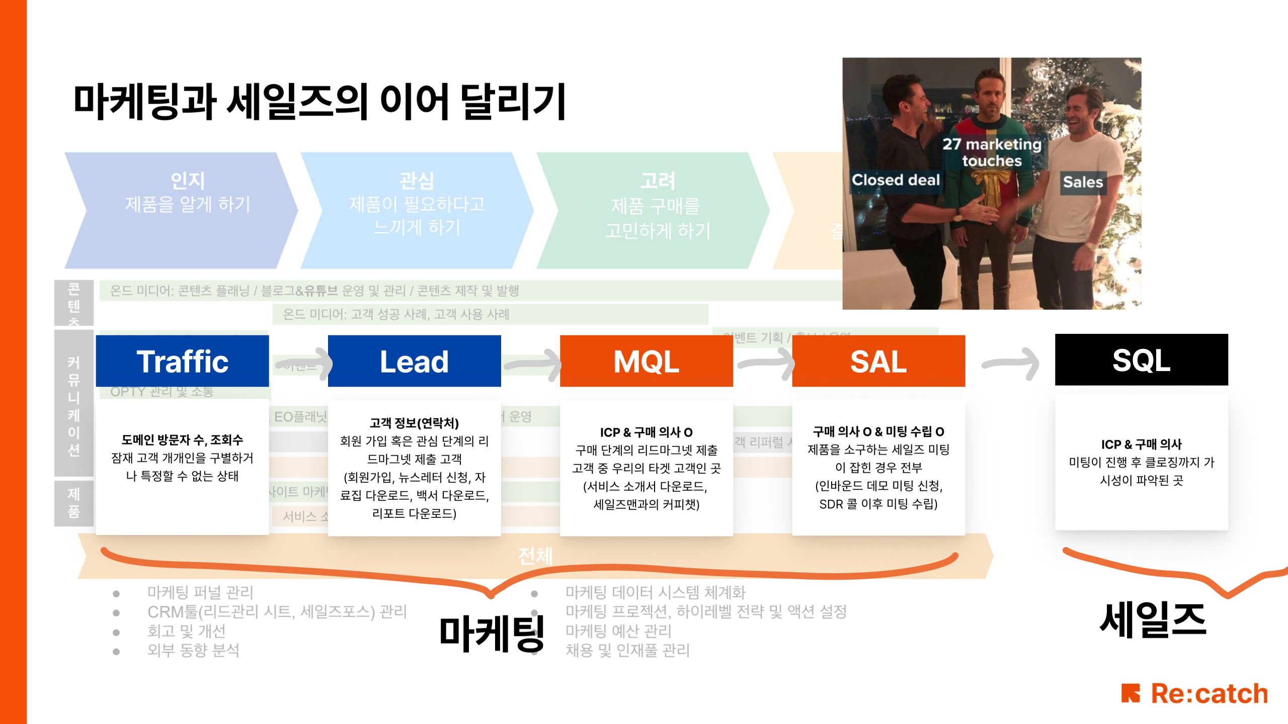 마케팅과 세일즈의 이어 달리기를 시각화한 리캐치의 인포그래픽으로, 상단에는 인지-관심-고려 단계의 고객 여정이 표시되어 있고, 중간에는 Traffic → Lead → MQL → SAL → SQL로 이어지는 세일즈 파이프라인이 각 단계별 정의와 함께 명시되어 있습니다. 하단에는 마케팅팀이 담당하는 영역(트래픽, 리드 관리, CRM 관리 등)과 세일즈팀이 담당하는 영역(고객 접촉, 제안서 작성, 계약 체결 등)이 구분되어 표시되어 있으며, 우측 상단에는 "27 marketing touches Closed deal Sales"라는 텍스트와 함께 마케팅과 세일즈 협업의 성공 사례를 보여주는 사진이 포함되어 있습니다.