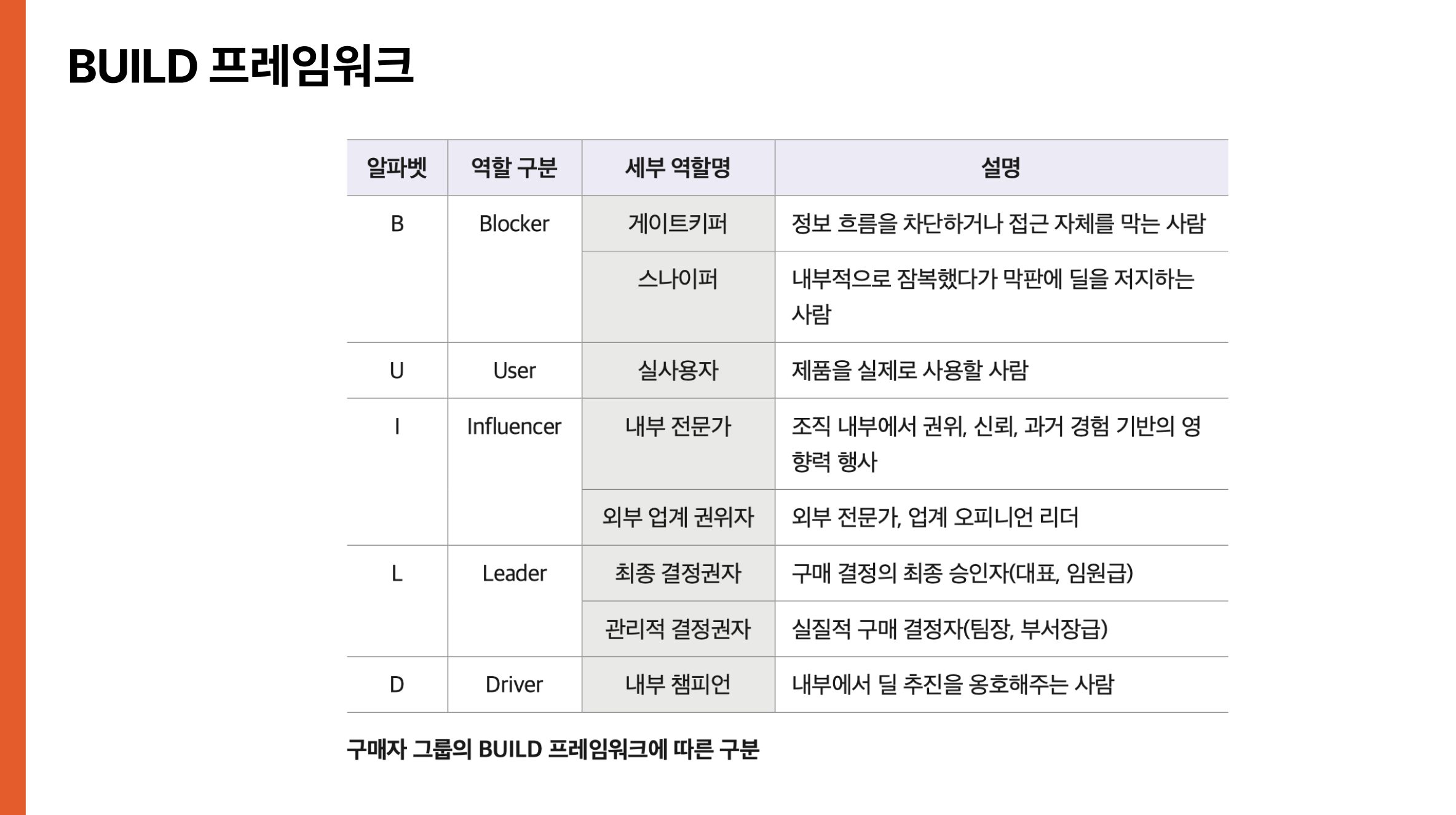 BUILD 프레임워크 구성 요소를 정리한 표. B(Blocker)는 게이트키퍼와 스나이퍼로 구분되며 정보 흐름을 차단하거나 막판에 딜을 저지하는 사람, U(User)는 제품을 실제로 사용할 실사용자, I(Influencer)는 내부 전문가와 외부 업계 권위자로 구분, L(Leader)는 최종 결정권자와 관리적 결정권자로 구분, D(Driver)는 내부에서 딜 추진을 옹호해주는 내부 챔피언을 의미하는 B2B 구매자 그룹 분석 프레임워크
