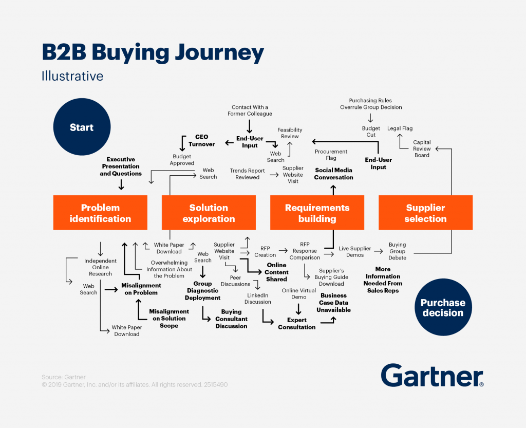 Gartner B2B 구매 여정 인포그래픽: 문제 인식, 솔루션 탐색, 요구사항 구축, 공급자 선택의 4단계를 거쳐 최종 구매 결정에 이르는 복잡한 프로세스. 각 단계에서 백서 다운로드, 웹 검색, 공급자 웹사이트 방문, 온라인 콘텐츠 공유, 전문가 상담 등 다양한 접점이 발생하며, CEO 교체, 예산 승인, 최종 사용자 의견 수렴, 소셜 미디어 대화 등 여러 이해관계자가 관여하는 B2B 마케팅 퍼널 구조 도식화