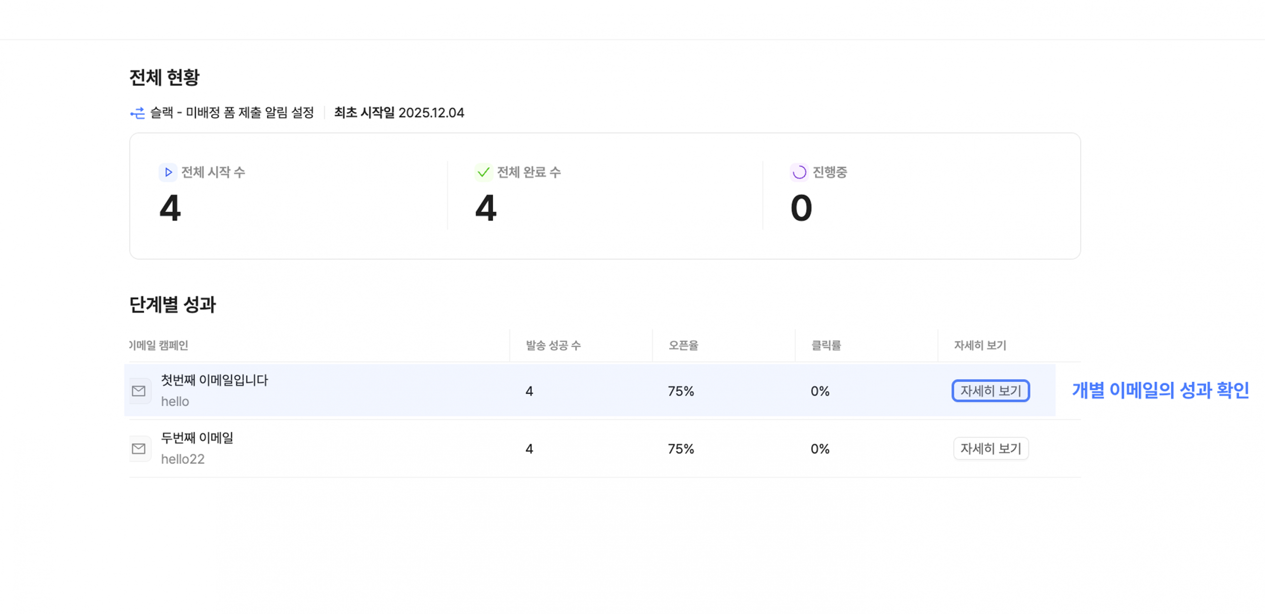 리캐치 CRM 이메일 자동화 성과 대시보드 화면. 전체 시작 수 4건, 전체 완료 수 4건이 표시되며, 단계별 성과 항목에서 각 이메일 캠페인의 발송 성공 수, 오픈율, 클릭률을 확인할 수 있는 화면