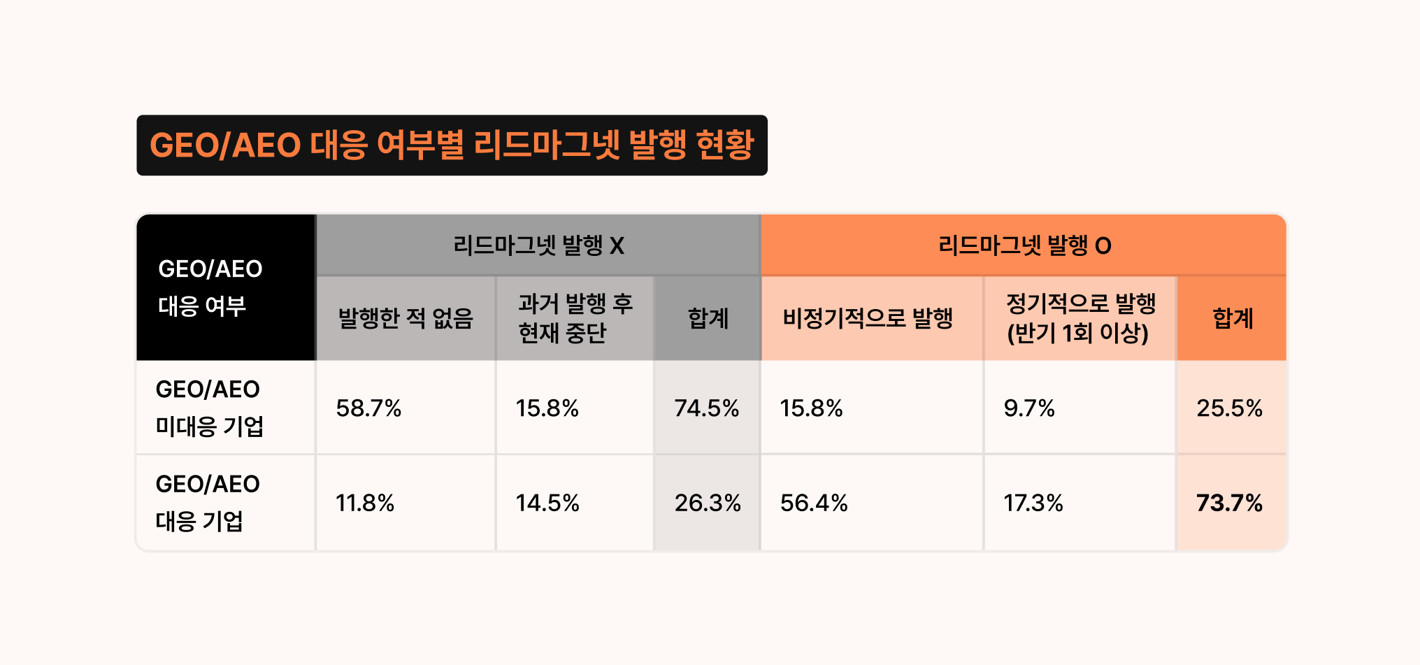 AI 검색 최적화(GEO/AEO)에 대응하는 기업의 73.7%가 리드마그넷을 발행한 반면, 대응하지 않는 기업은 25.5%만 발행한 것으로 나타난 비교 데이터입니다.