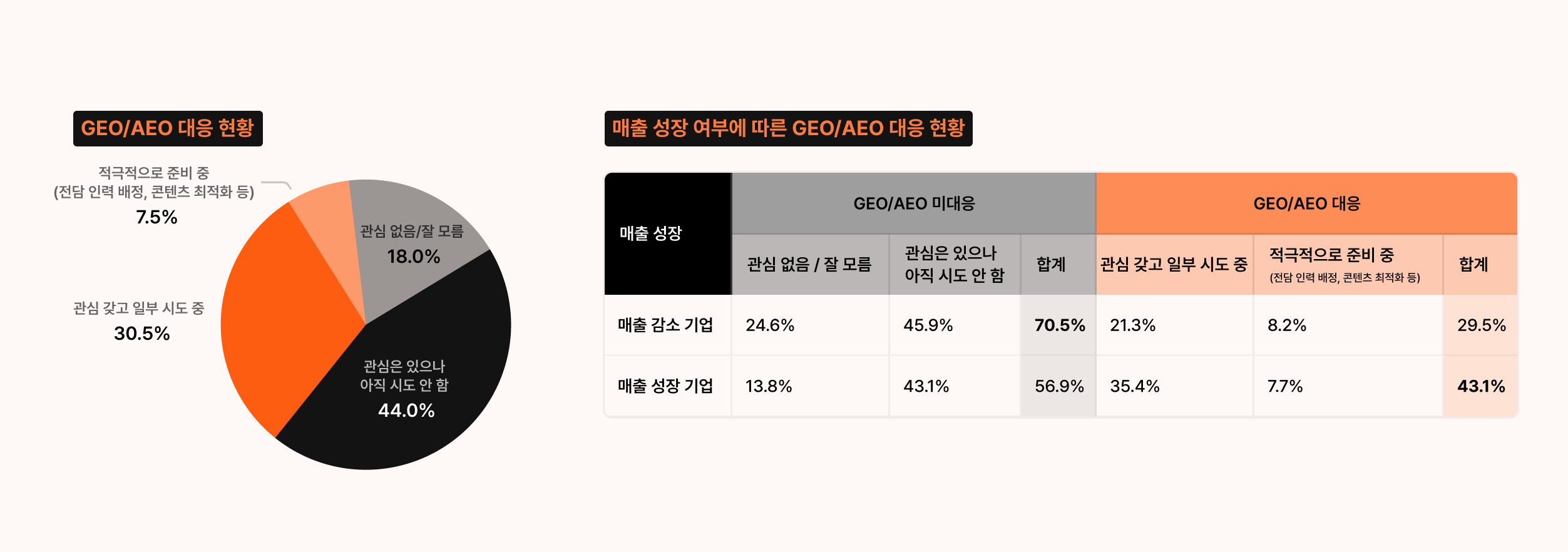 AI 검색 최적화(GEO/AEO) 준비 현황을 비교한 결과, 전체 기업의 38.0%가 대응 중이며 매출 성장 기업은 43.1%, 매출 감소 기업은 29.5%로 나타난 데이터입니다.