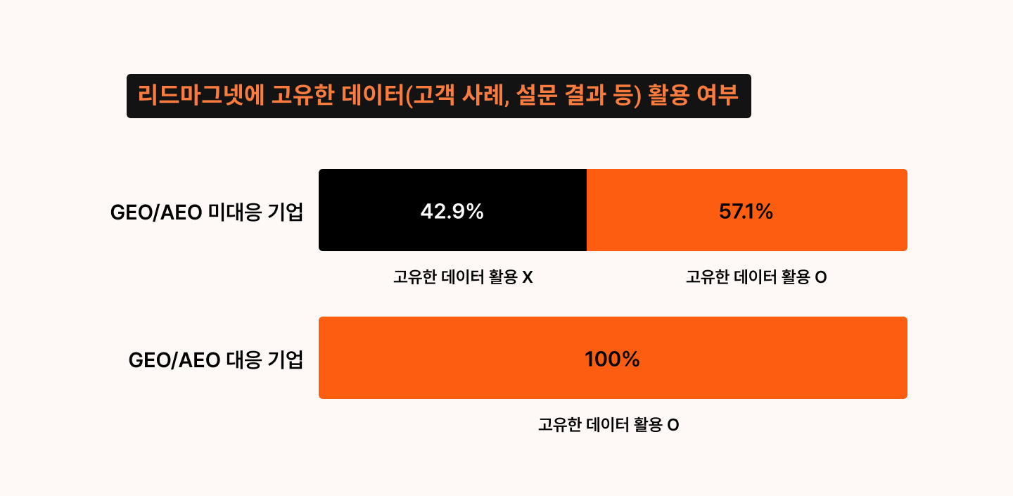 AI 검색 최적화(GEO/AEO)에 대응하는 기업은 100%가 고객 사례, 자체 설문 조사, 업계 벤치마크 등 고유한 데이터를 리드마그넷에 활용한 것으로 나타난 비교 데이터입니다.