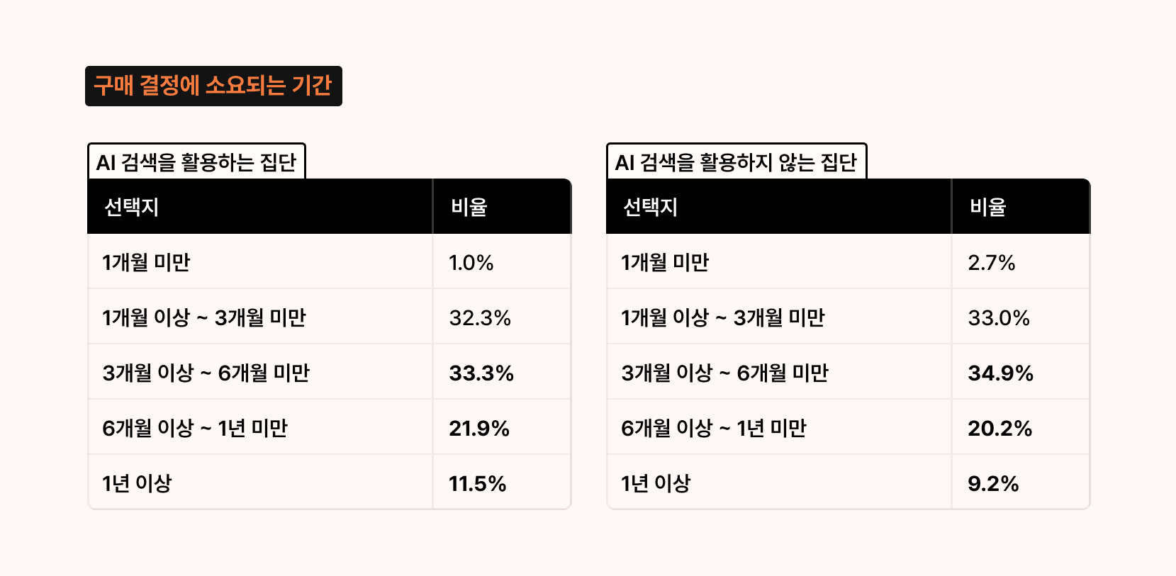 AI 검색 최적화와 관련해 AI 검색 활용 여부에 따른 B2B 구매 의사결정 기간을 비교한 결과, 두 집단 모두 3개월 이상 걸리는 비율이 약 64~67%로 유사하다는 데이터입니다.