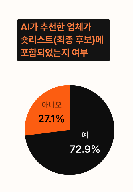 AI 검색 최적화 관점에서 AI가 추천한 업체가 숏리스트(최종 후보)에 포함되었는지 조사한 결과, 구매자의 72.9%가 실제 검토 대상에 포함시켰다고 응답한 데이터입니다.