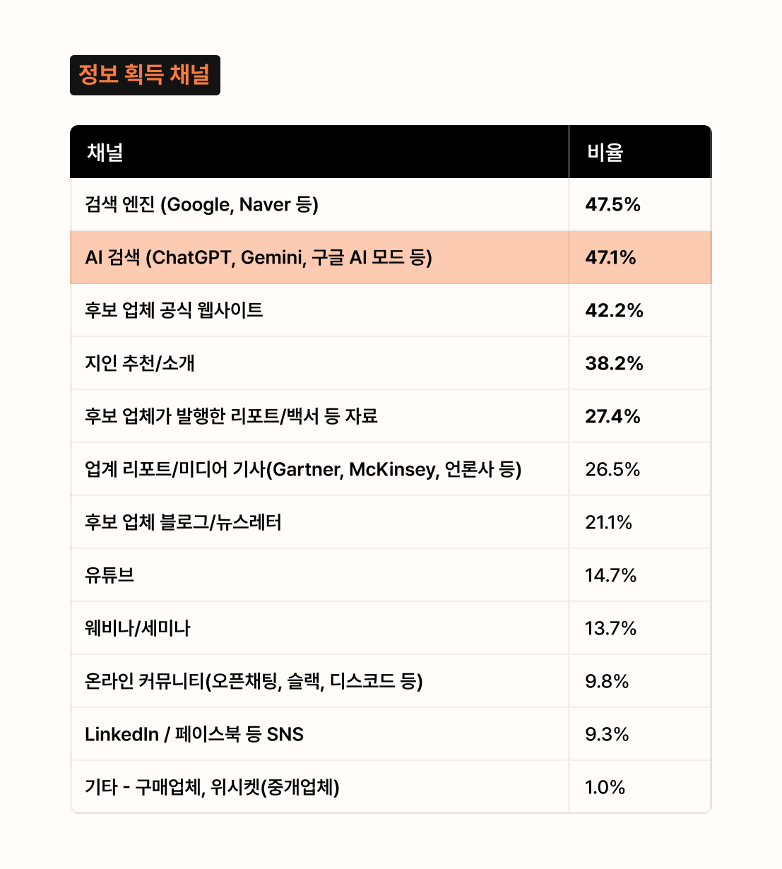 AI 검색 최적화 관점에서 B2B 구매자의 정보 획득 채널을 조사한 결과, 검색 엔진이 47.5%로 가장 높았고 AI 검색이 47.1%로 거의 동등한 수준을 기록한 것으로 나타난 데이터입니다.