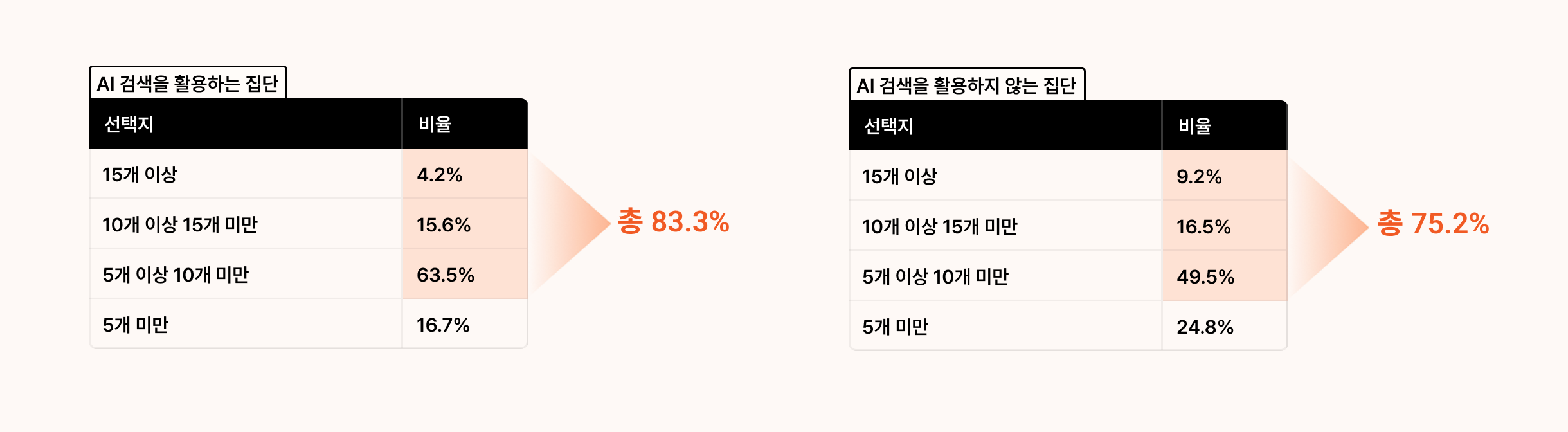 AI 검색 최적화 관점에서 AI 검색 활용 구매자의 83.3%가 5개 이상의 콘텐츠를 검토해, 비활용 구매자의 75.2%보다 더 많은 콘텐츠를 소비한다는 비교 데이터입니다.